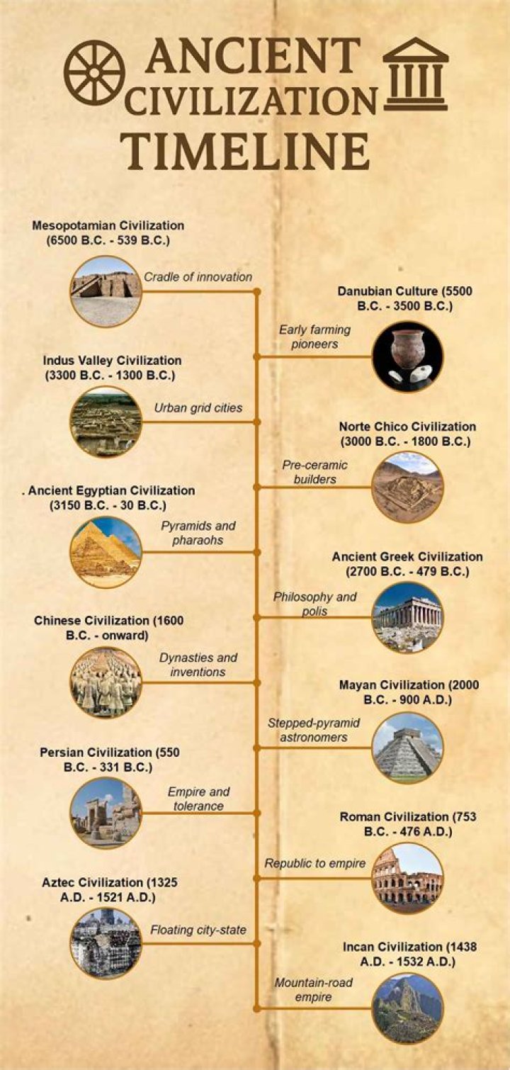 Ancient Greek Civilisation Timeline: Exploring the Roots of Western Civilization