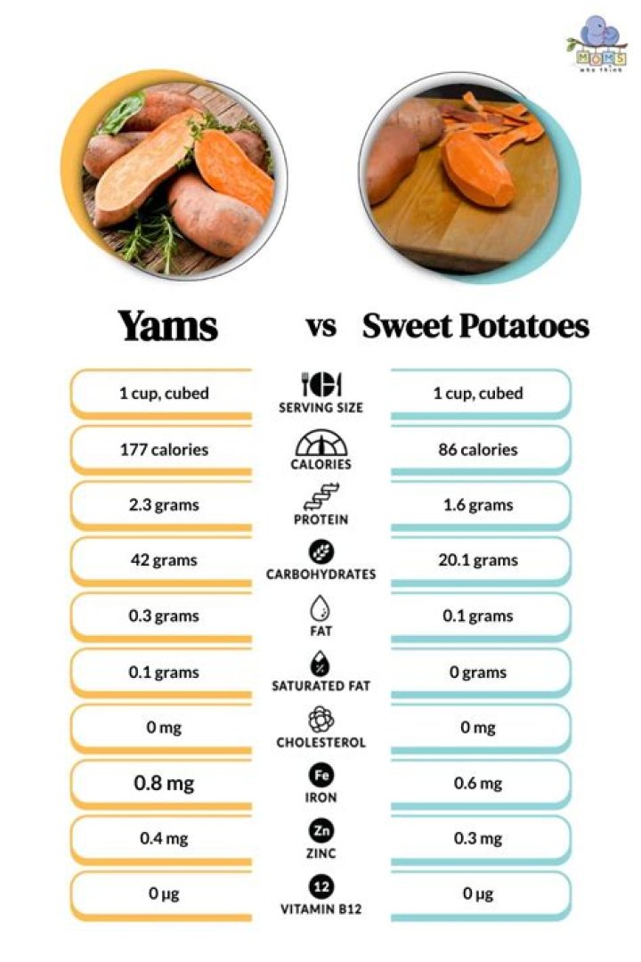 Nutritional Value of Yams vs Sweet Potatoes: A Comprehensive Guide