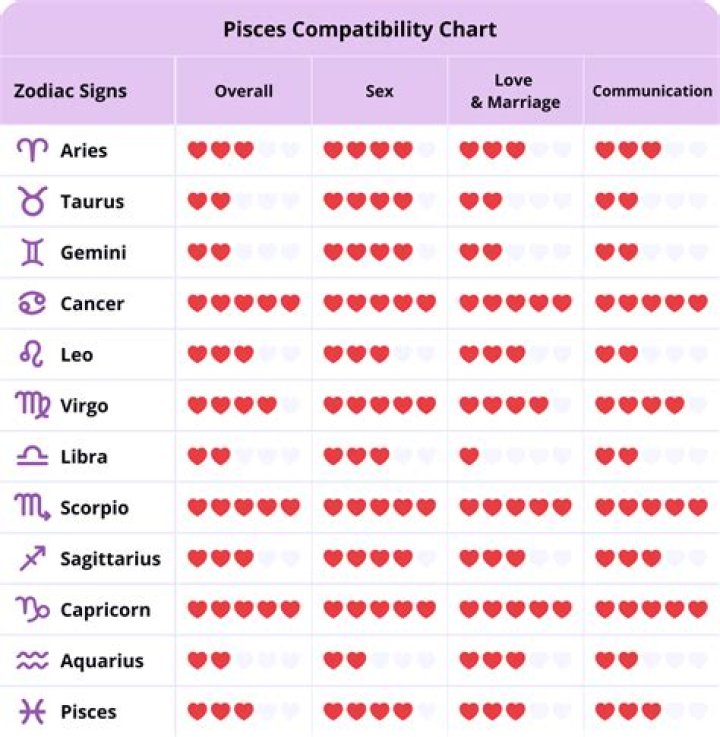 Pisces Love Connection: Unlocking the Secrets of Romantic Compatibility