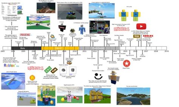 When Was Roblox First Made: A Comprehensive Timeline and History